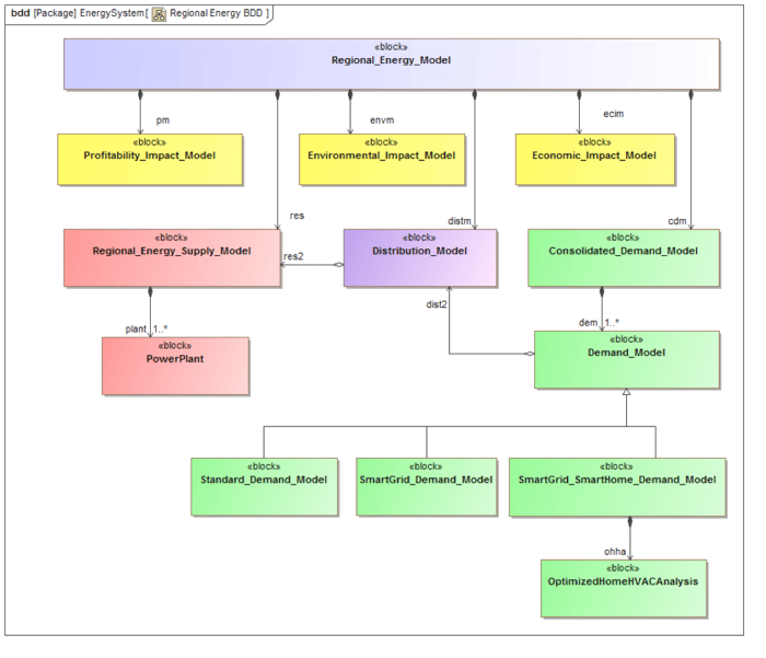 Figure 2 Regional Energy Model block definition diagram, Phase 2