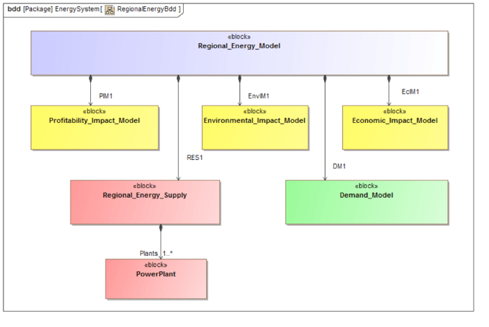 model based engineering energy 1