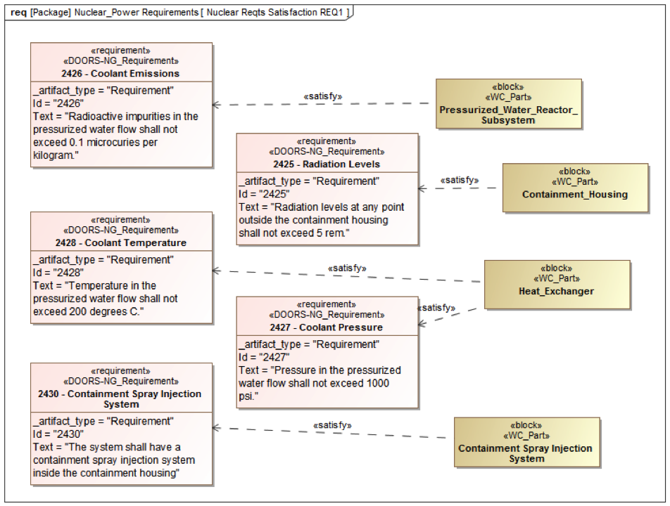 nuclear plant req mbse