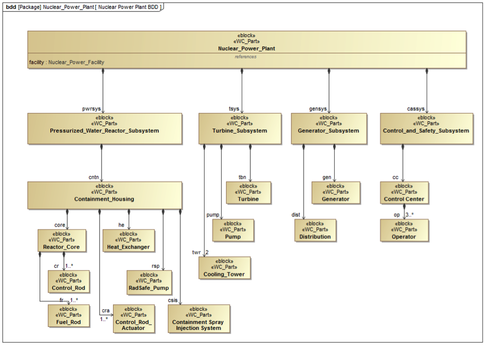 nuclear power plant bdd mbse