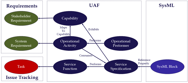 Figure 3 Simplified Mission Engineering Schema