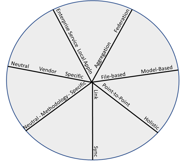 spider-plot-mbse-integration