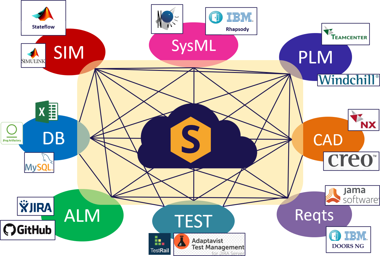 syndeia-3.3-mbse
