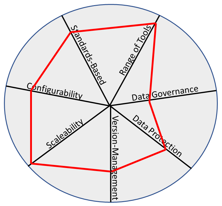 Figure 1 Syndeia scoring against Other Requirements