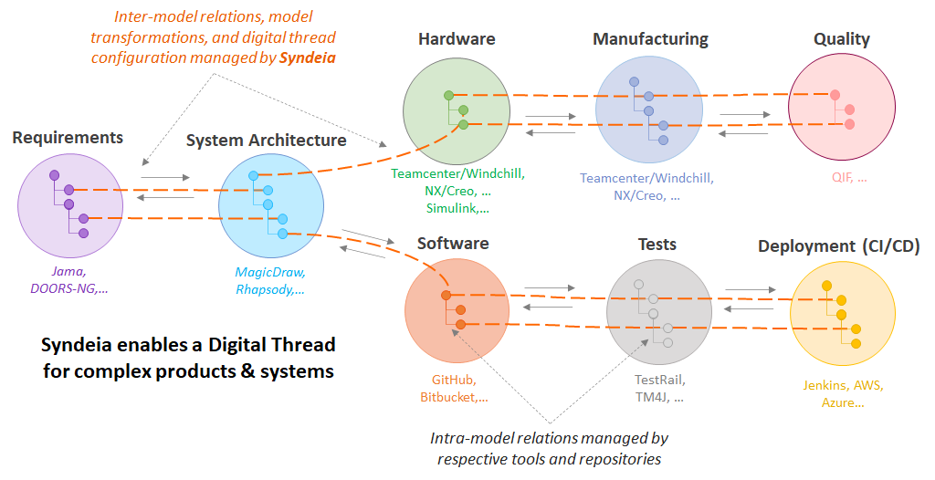 syndeia-digital-thread-mbse-software