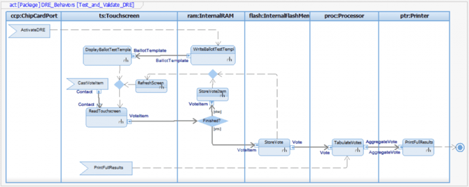 sysml-activity-rhapsody