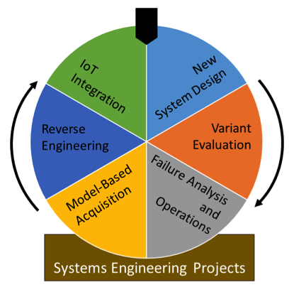 systems engineering process scenarios First Steps in Adopting MBE