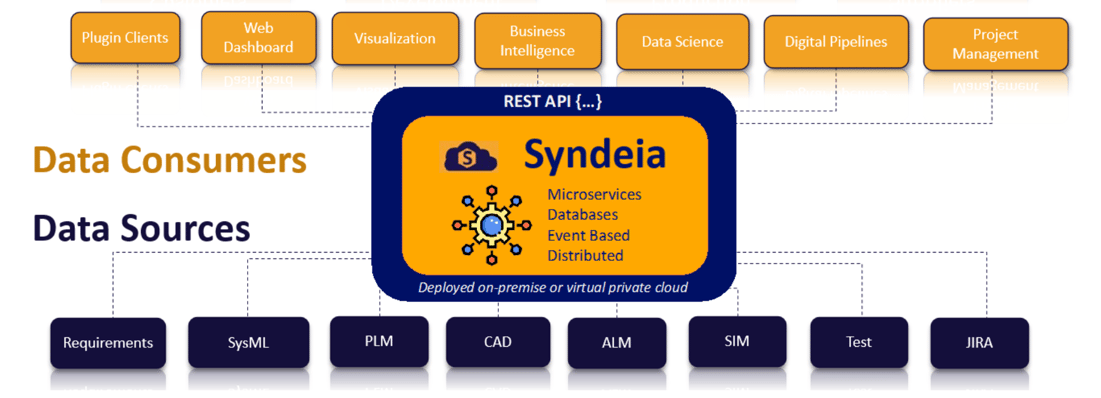 Syndeia Architecture