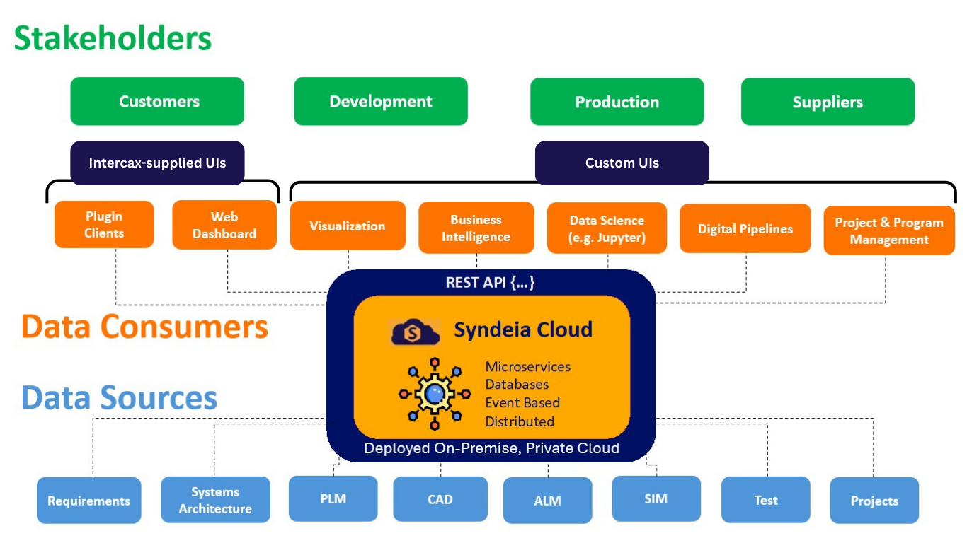 Syndeia Digital Thread and Digital Engineering Services