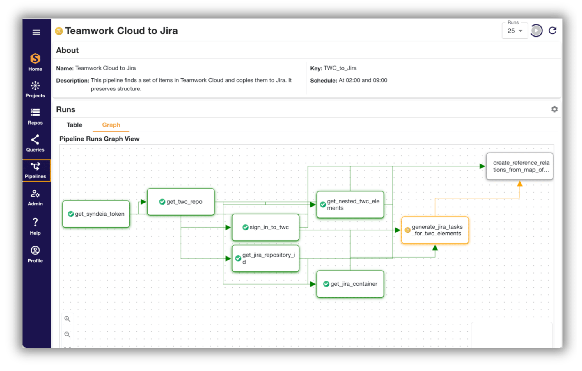 Syndeia - Digital Pipelines