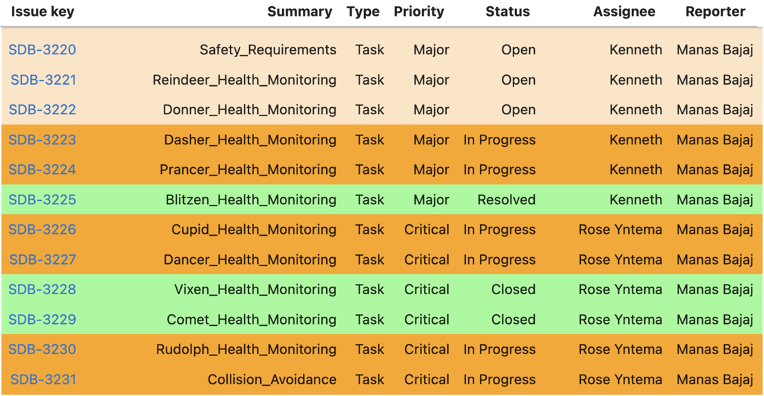 Figure_7_SDS_Jira_Issues_Table_Jupyter-1-1536x798