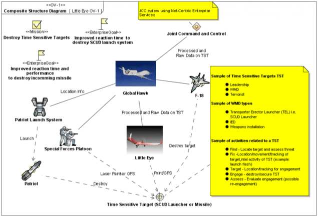 High-level architecture and operational scenarios for the LittleEye system