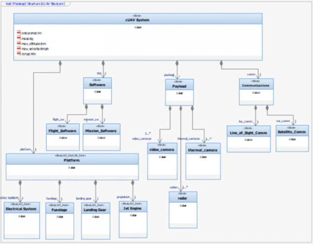 Integrated modeling of defense and intelligence systems