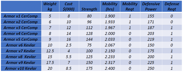 Results of trade studies on infantry equipment