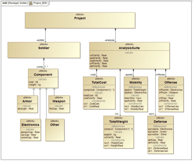 Setting up trade-off analyses of equipment configurations for an infantry soldier