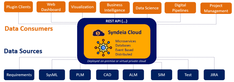 syndeia-architecture