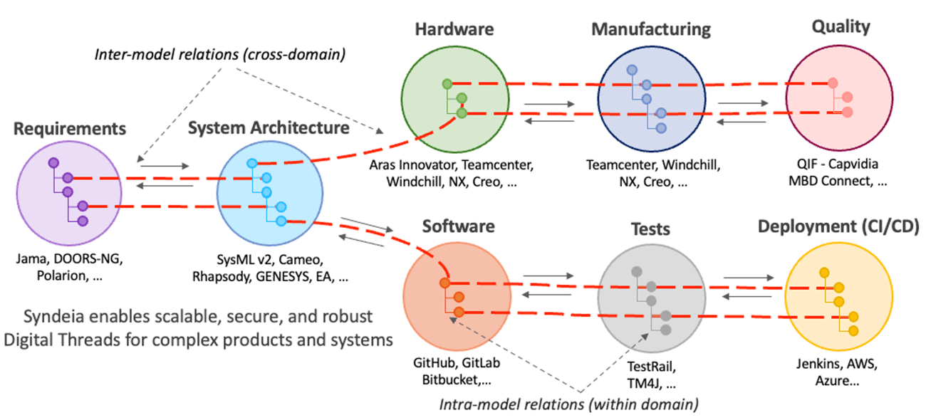 intercax syndeia cross-domain mbse digital thread diagram