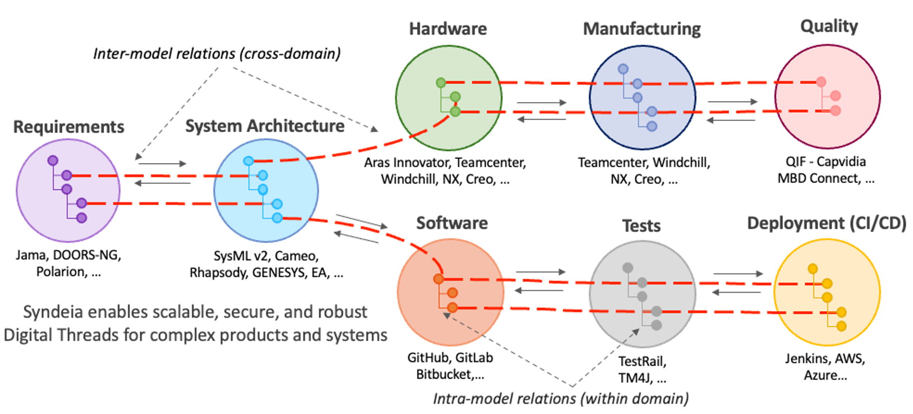 intercax syndeia cross-domain mbse digital thread diagram