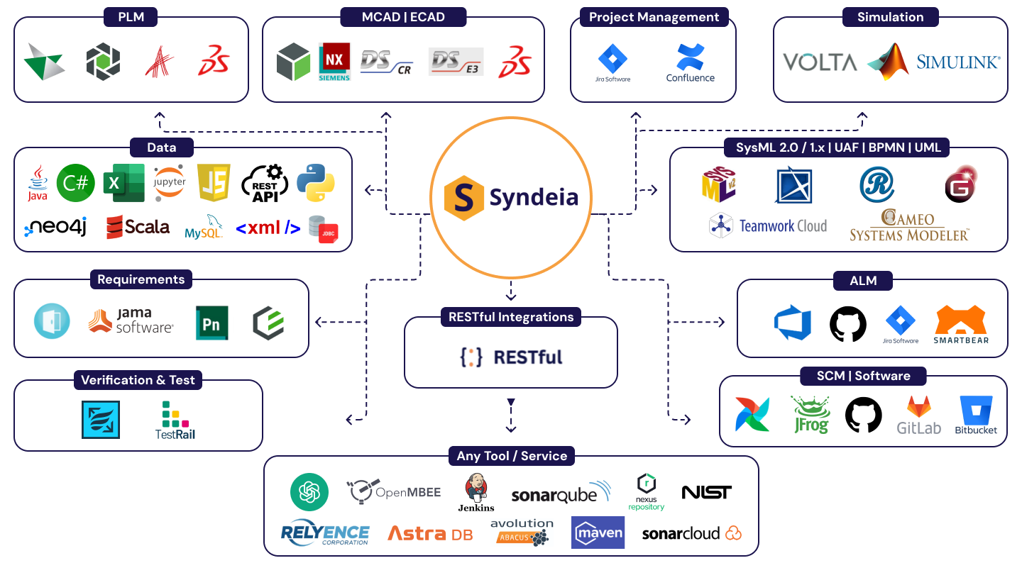Syndeia - Integration Matrix