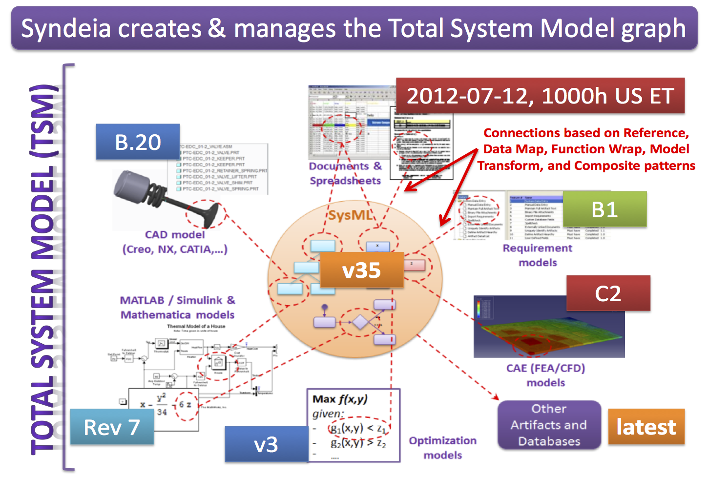 Total systems. SD (System Dynamics) модель. Цифровой двойник CAE CAD схема. Программы BIM CAD CAE. Рекомендательная система модель.