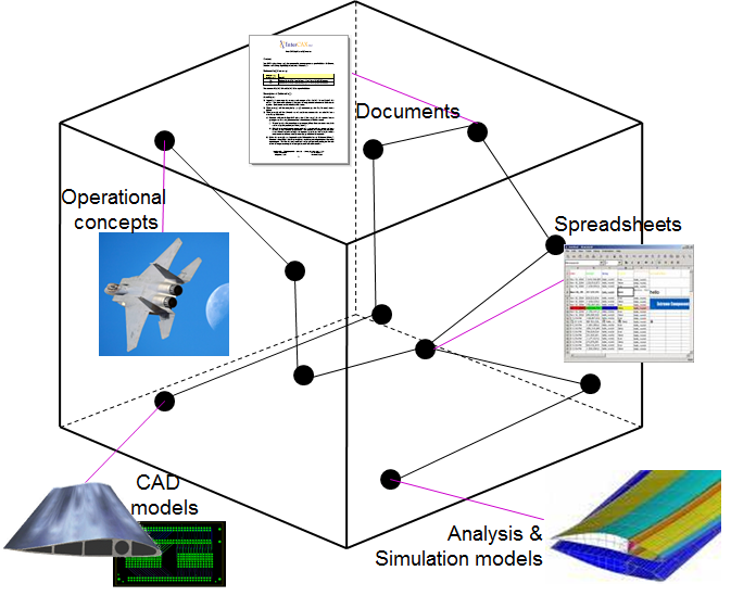 Total System Model TSM Multi-Dimensional Network