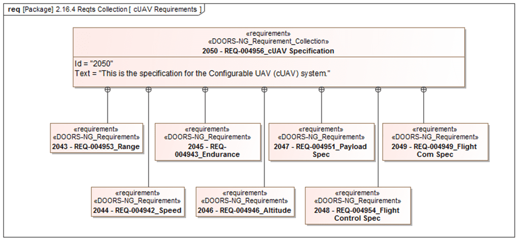 Figure 3: SysML Requirement structure after Model Transform connection through Syndeia