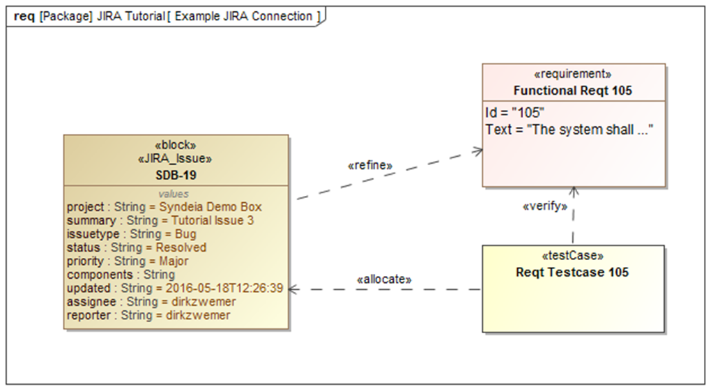 Figure 3: Dependencies between JIRA-connected block, a requirement and a test case in SysML