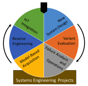 systems engineering process scenarios