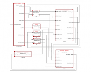 Figure 2 Simulink model of a portion of the radio subsystem model, created from the SysML model by Syndeia