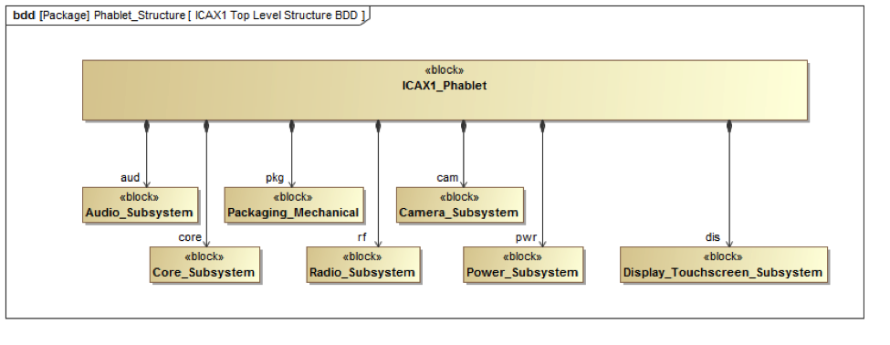 Figure 2 Block definition diagrams showing the top-level structure and a breakdown on one subsystem