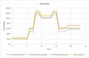 Figure 3 Demand curve shifts reflecting price elasticity, demand shift and demand reduction