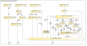 Figure 3 SysML internal block diagram for the phablet radio subsystem, showing the different RF signals and components