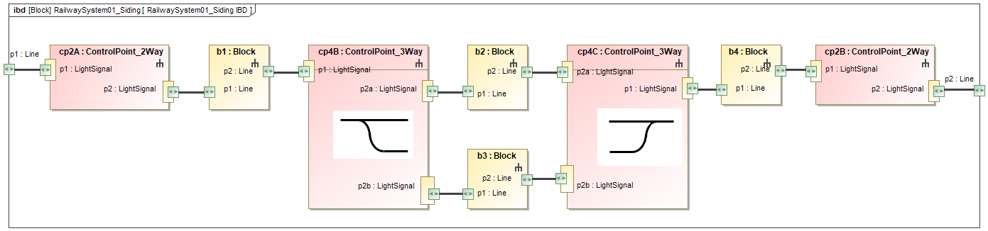 Applying MBSE To Railway Control System Railway-siding-Example-block-definition-diagram-showing-composition-Rhapsody