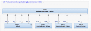 Applying MBSE To Railway Control System Railway-siding-Example-block-definition-diagram-showing-composition-Rhapsody
