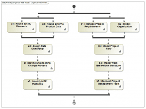 Figure 1 Organize MBE Model activity diagram