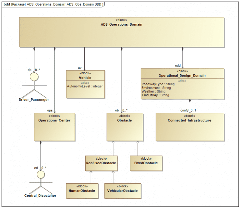 Sysml-autonomous-vehicles-mbse - Intercax