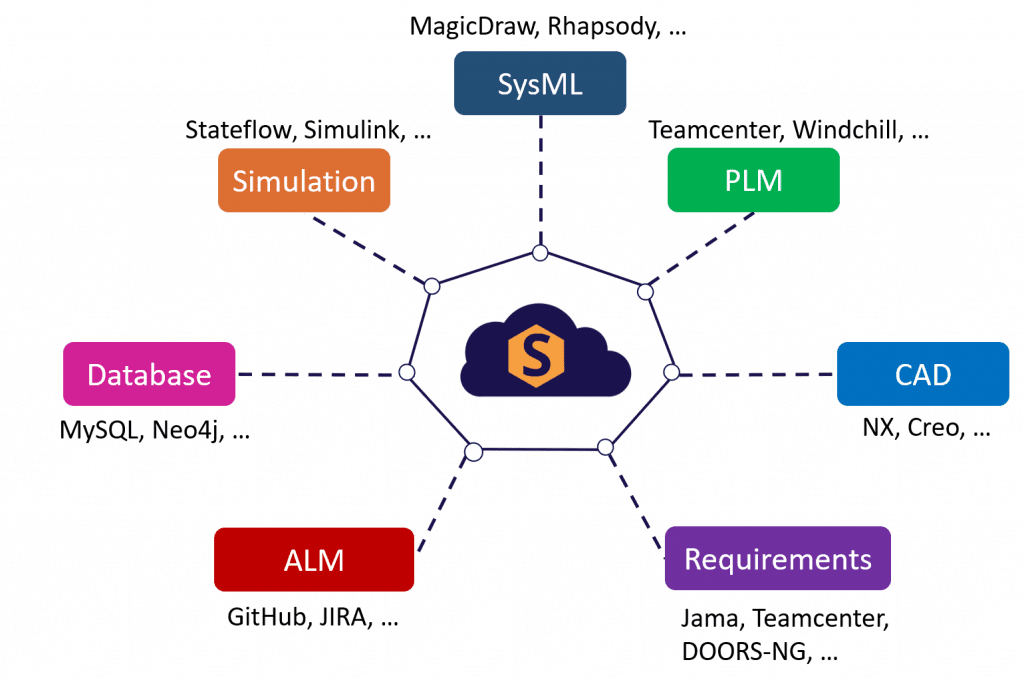 Syndeia Intercax Software For Integrated Mbse