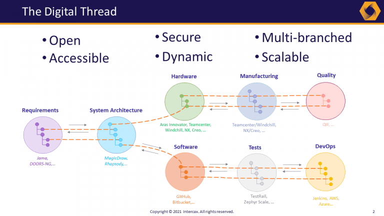 New Video: Introduction To Syndeia, The Digital Thread Platform For ...