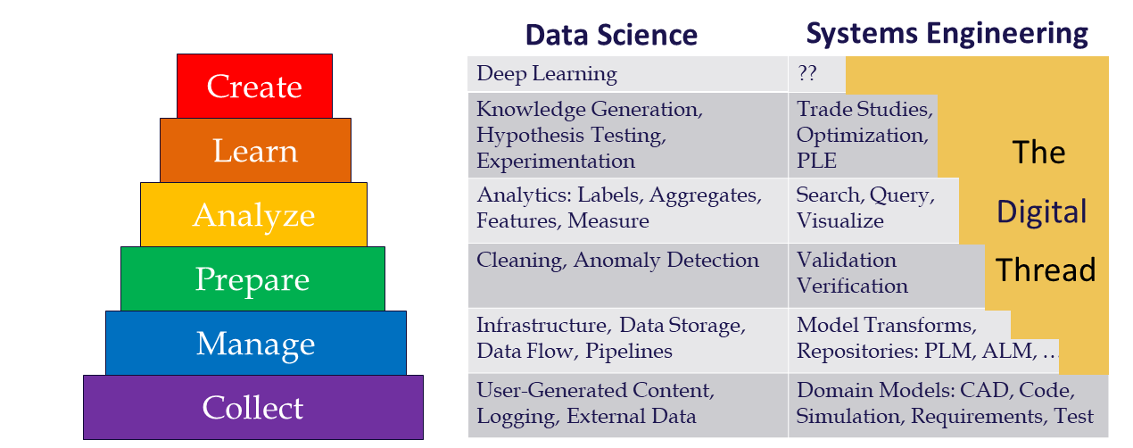 Data-Science-digital-thread-mbse