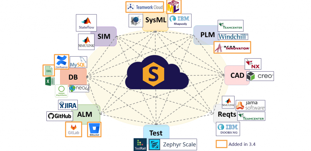 Digital-thread-software-platform-syndeia-intercax | Intercax