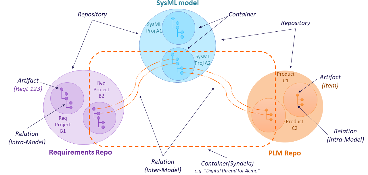 SysML - Syndeia