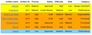(Requirements) in “cUAV Specification” Collection with attributes, color-coded by Priority