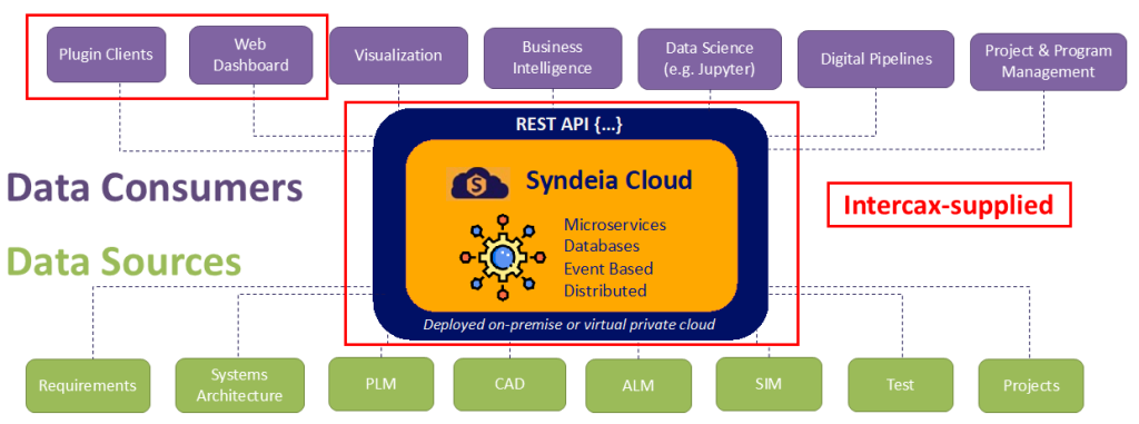 Syndeia Architecture (Intercax-supplied components outlined in red)